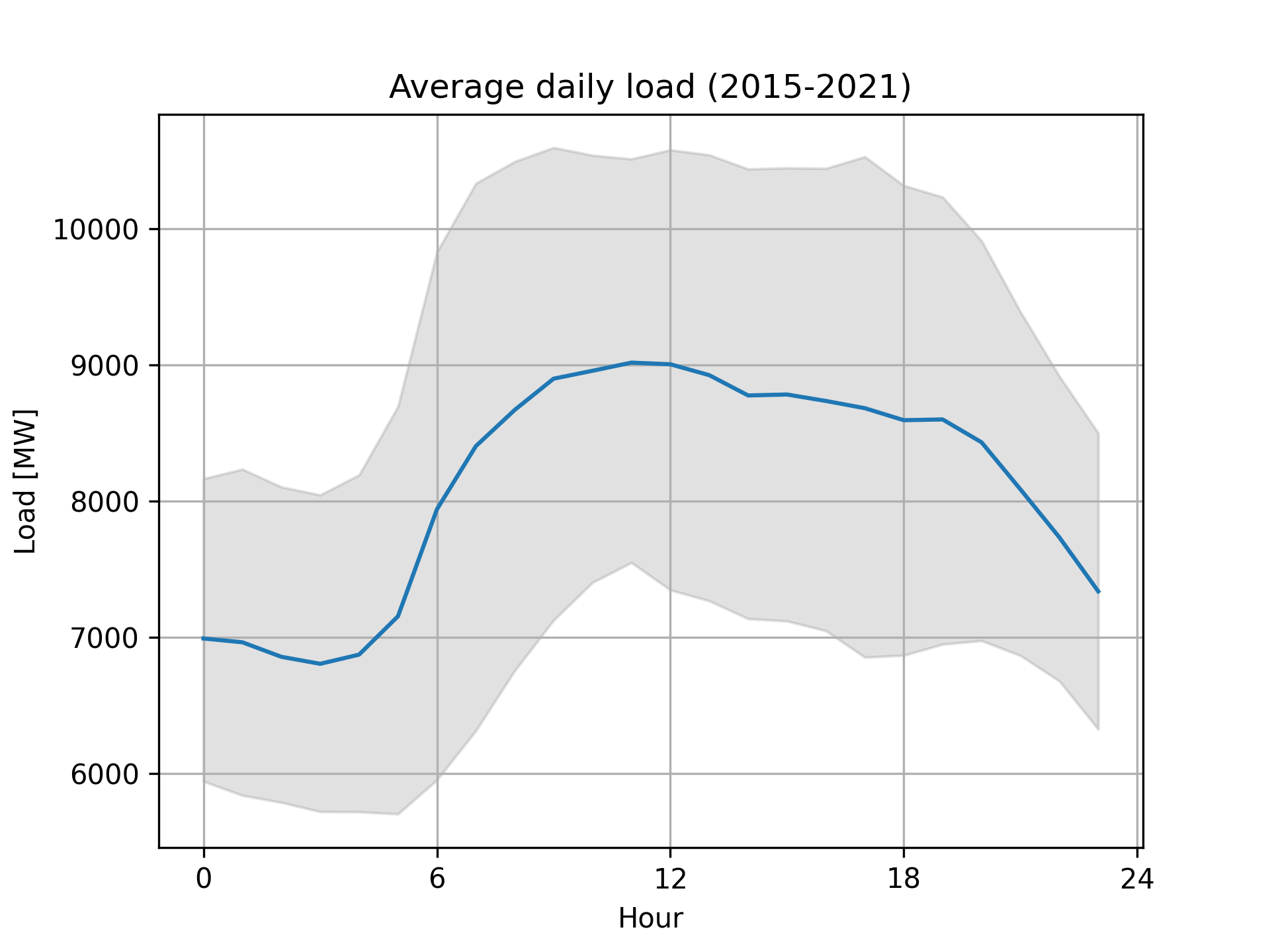 Daily average load